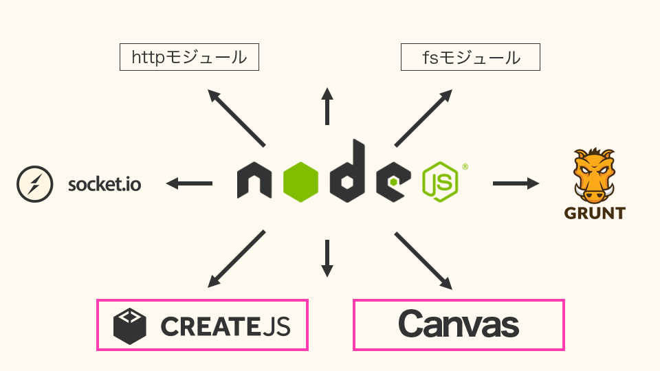 Node.jsでCreateJSを使うことができる