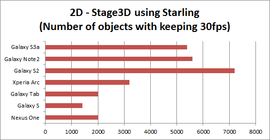 2D - Stage3D using Starling (Number of objects with keeping 30fps) 