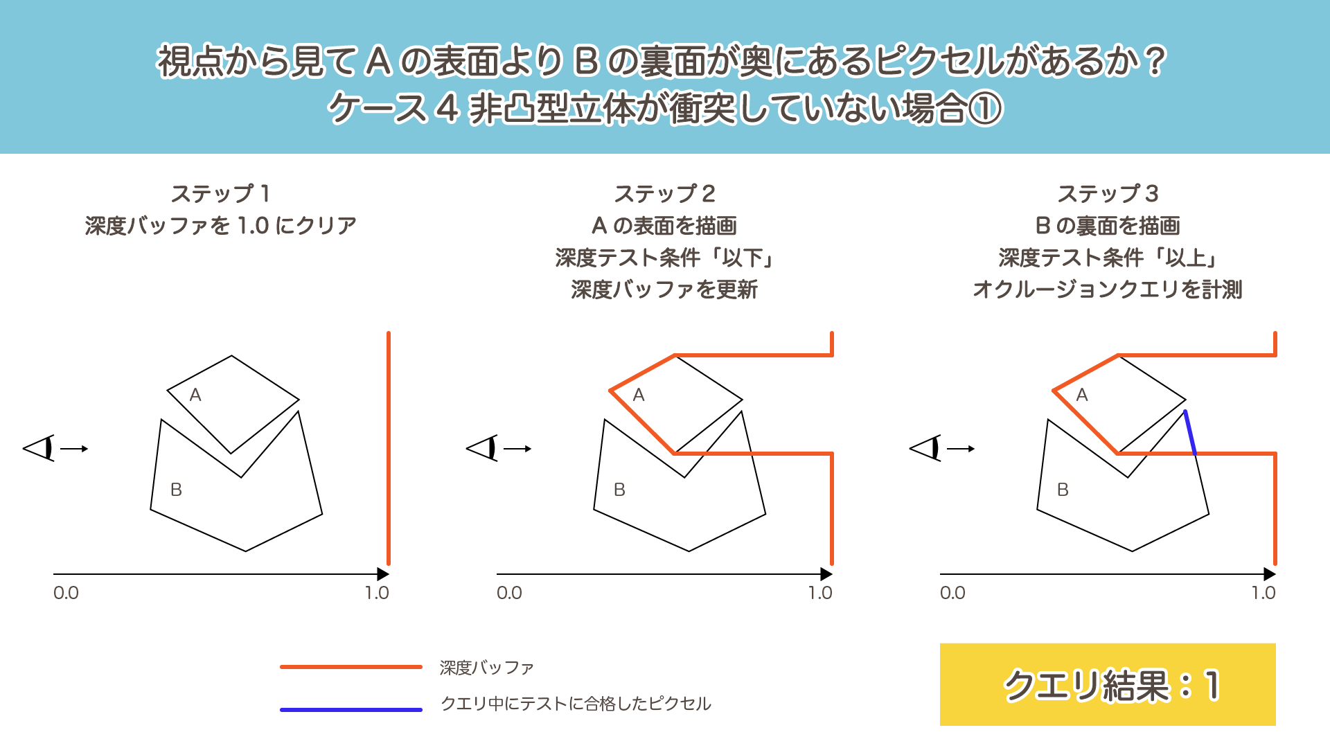 ケース4：衝突していない非凸型オブジェクトの場合にA→Bの順番で描画したときのクエリ結果