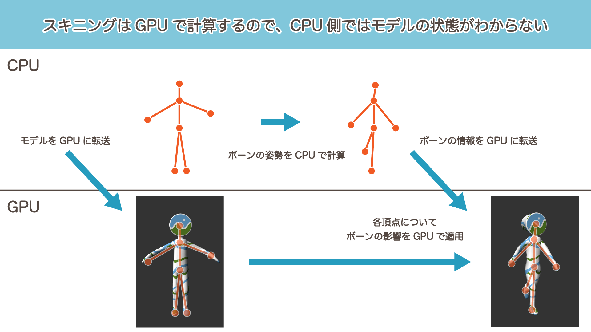スキニング結果はGPUにしかないため、CPUからは正確な3Dモデルの占める領域がわからない