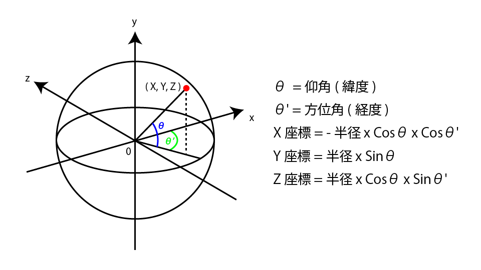 3次元空間による、緯度・経度の座標の算出方法