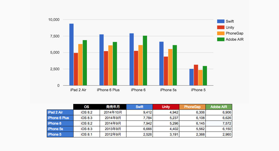 Swift/Unity/PhoneGap/Adobe AIRのパフォーマンス比較検証