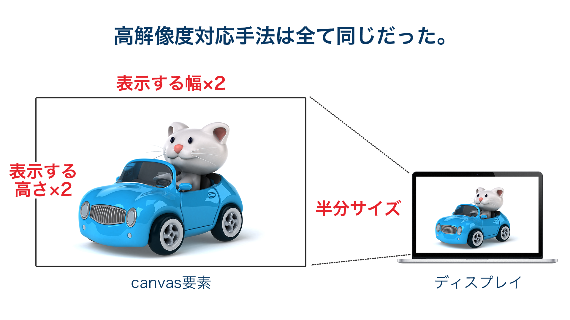 HTML5 CanvasとWebGLの高解像度対応はどこまで行うべきか - ICS MEDIA