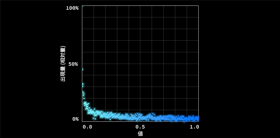 2乗の乱数方式の分布図