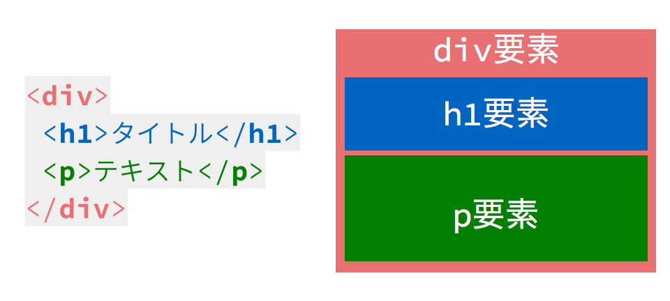 図版：HTMLのコード