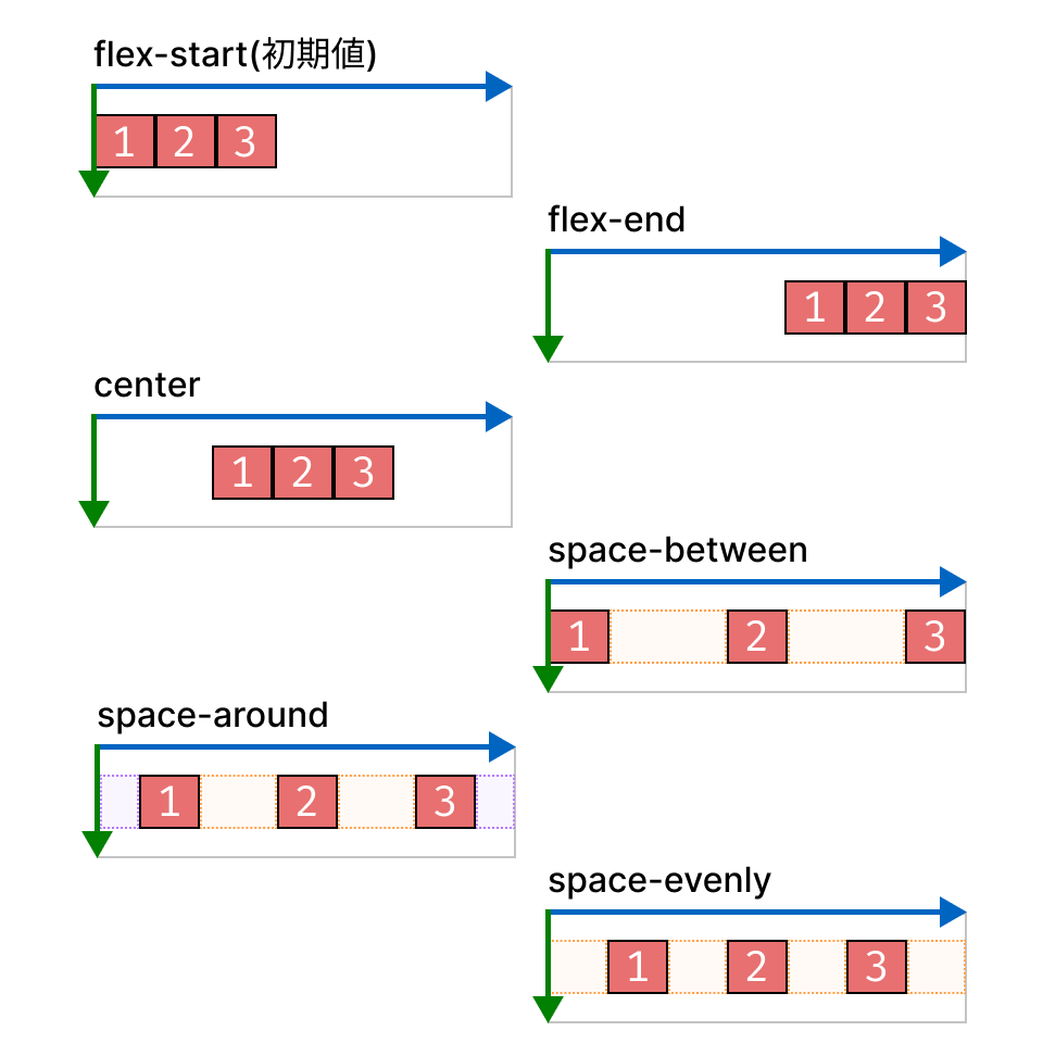 右寄せ Flex 【css】リスト(UL/LI) を横並べにする「flexbox」の書き方