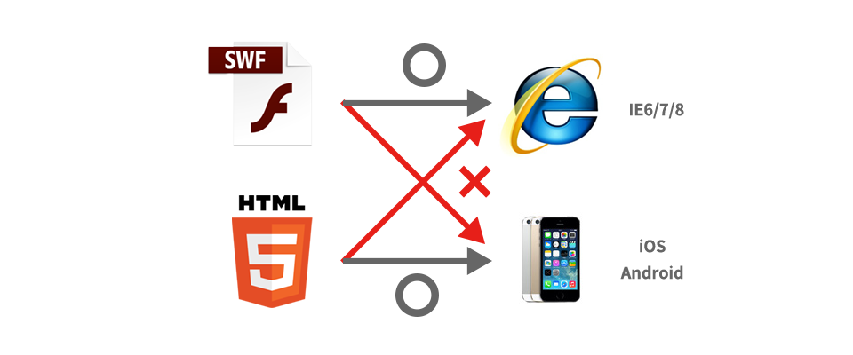 HTML5だと古いブラウザ(例えばIE6, 7, 8)で動作しませんし、過渡期のブラウザIE9/IE10でも動作が安定していません
