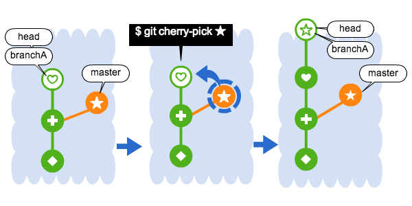 Gitのcherry-pickの概念図