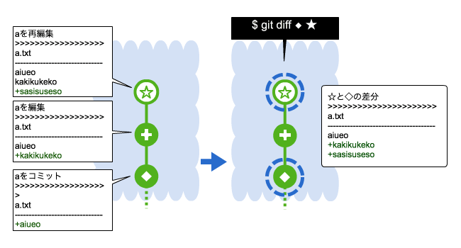 Gitの「Diff」の概念図