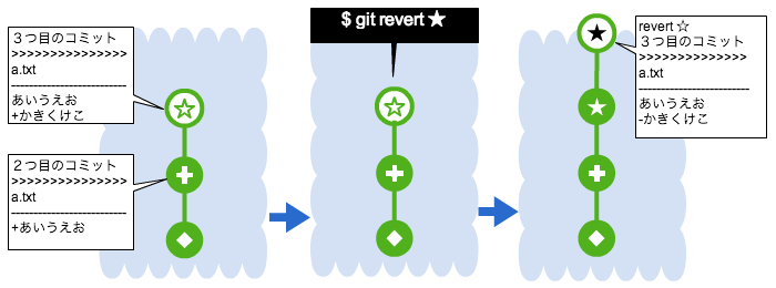 GitのRevertの概念図