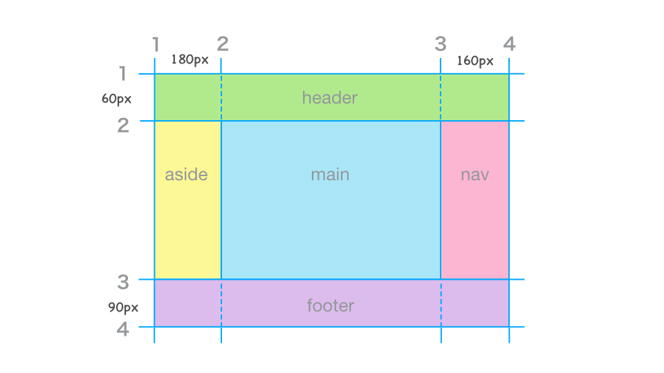 Css Grid Layout入門 対応ブラウザが出揃った新しいレイアウト仕様 Ics Media