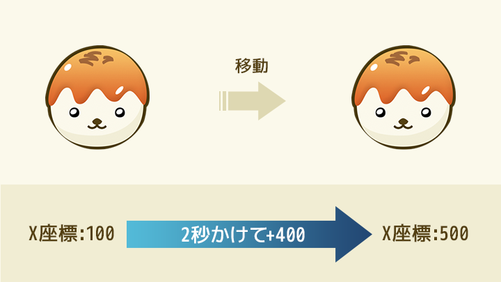 アニメーションの仕組みのイメージ図