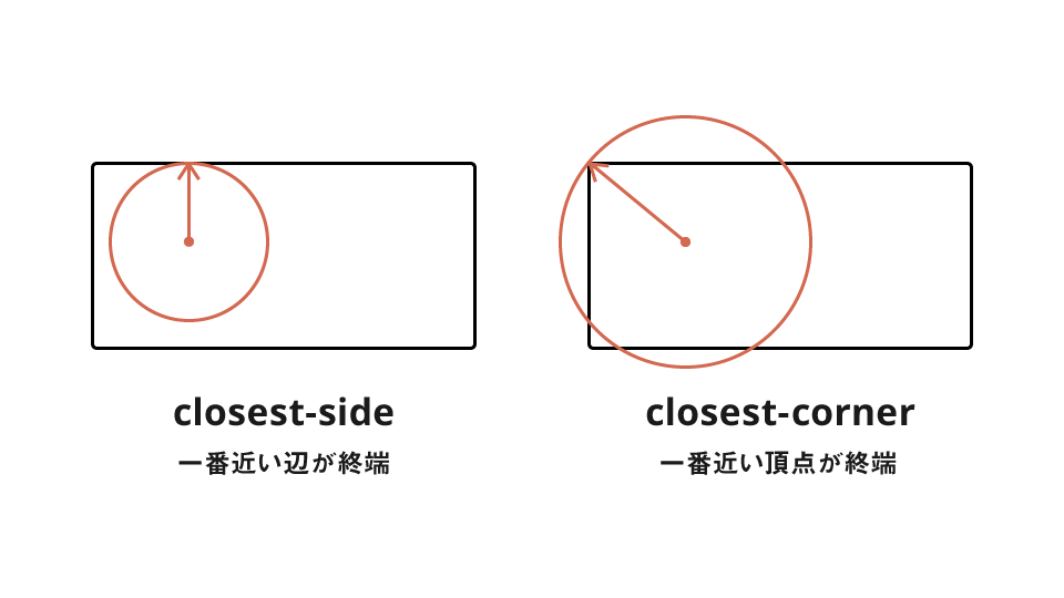 closest-side,closest-cornerのイメージ図