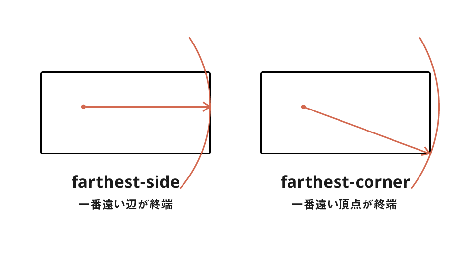 farthest-side,farthest-cornerのイメージ図