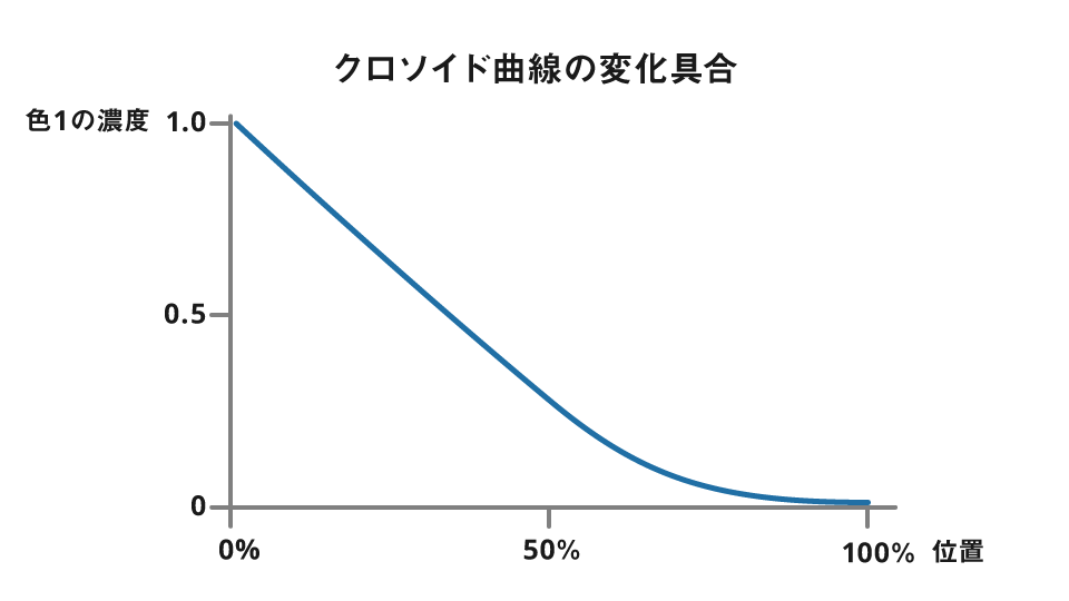 クロソイド曲線の変化具合のグラフ
