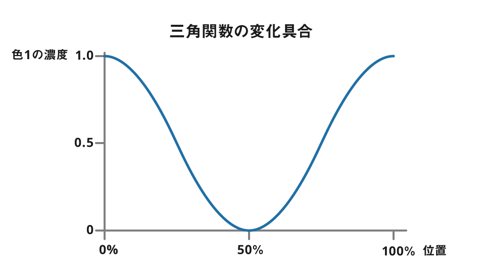クロソイド曲線の変化具合のグラフ