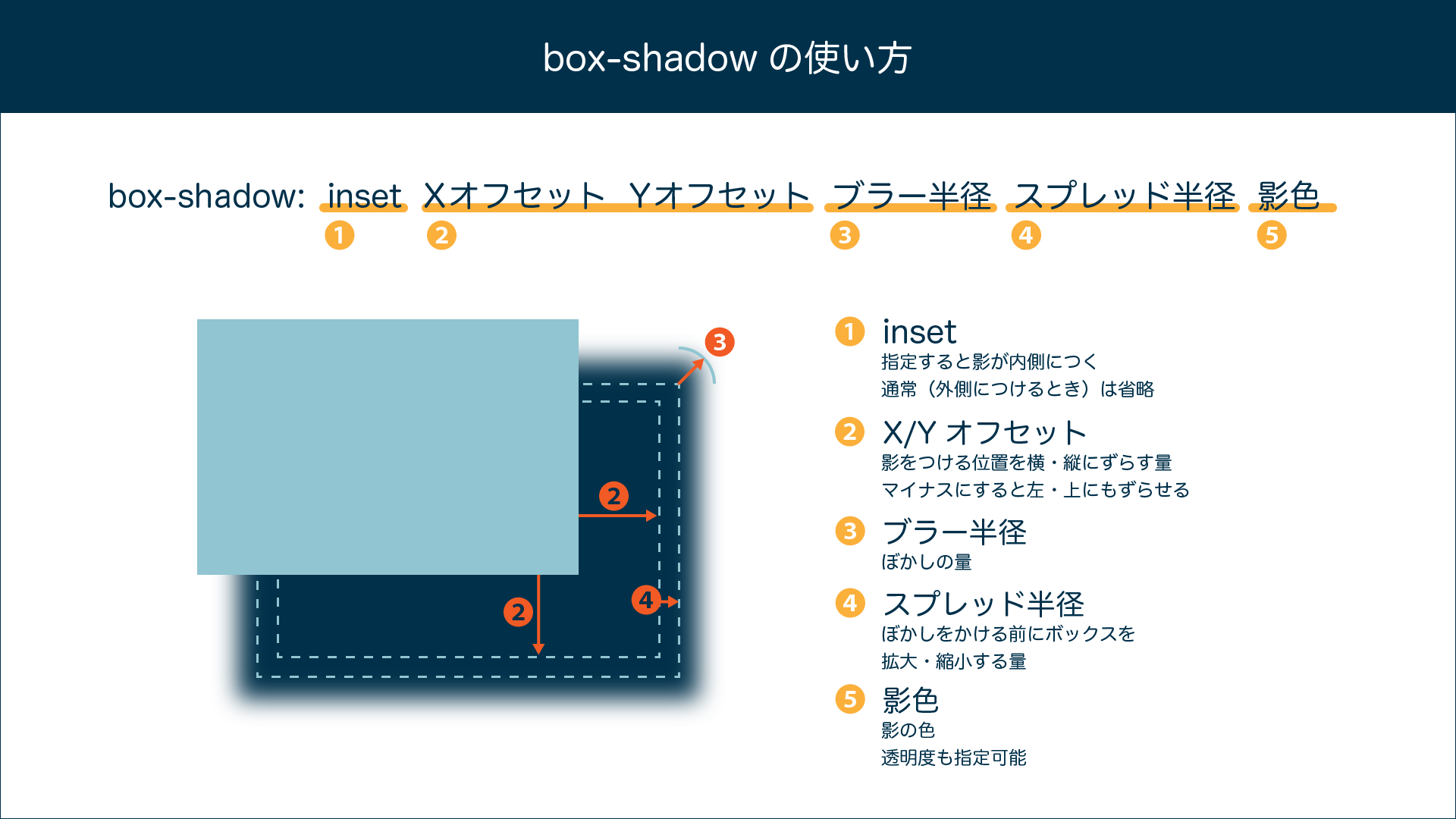 Box Shadowだけじゃない Cssでできる色々な影の表現と意外に知らない落とし穴 Ics Media