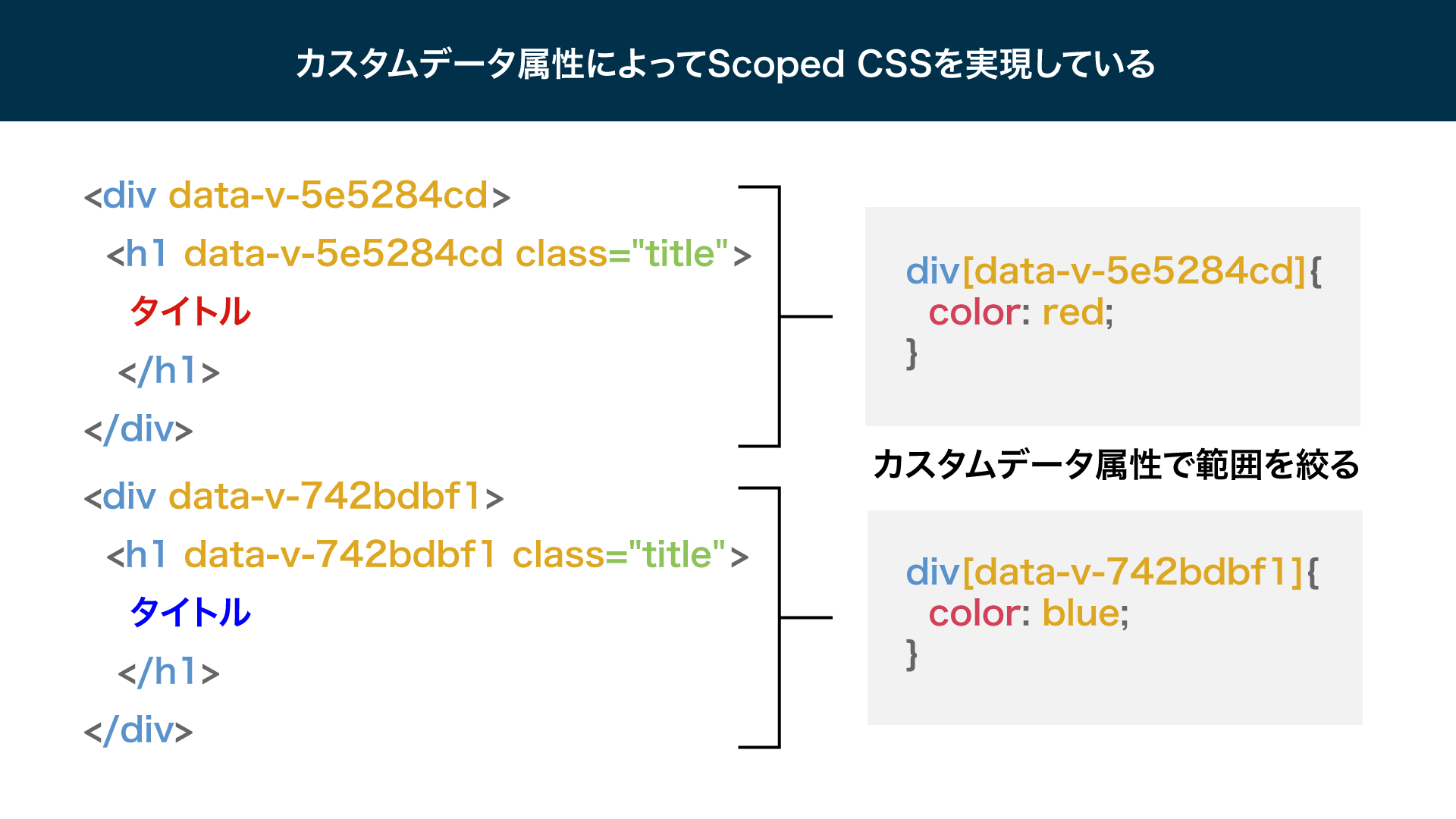 Scoped CSSの仕組み