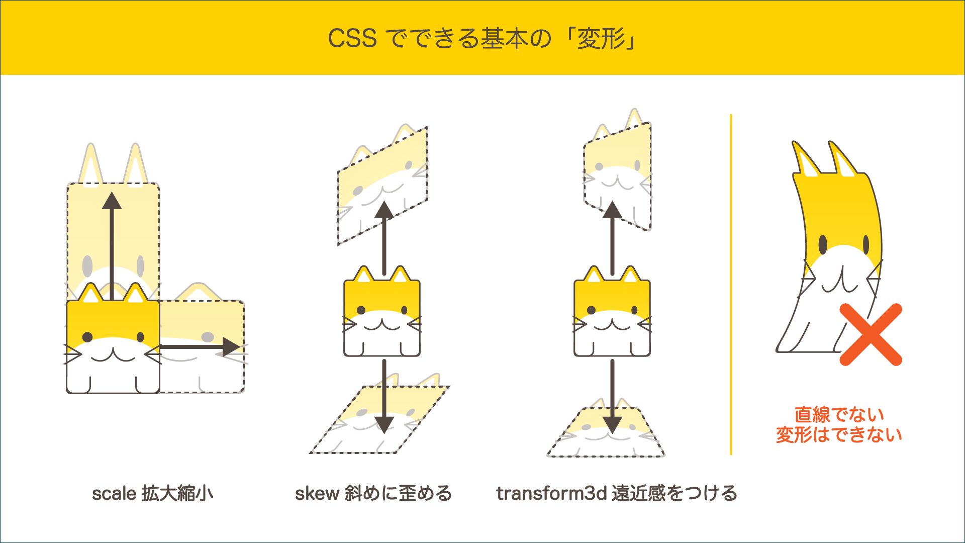 CSSでできる基本の変形の説明図