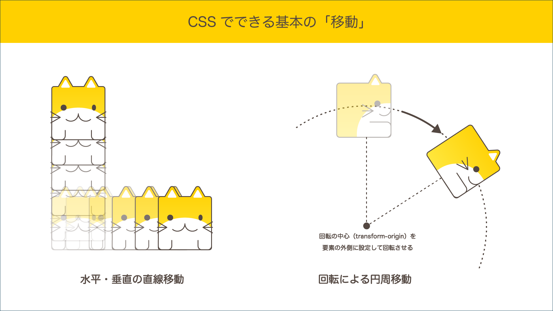CSSでできる基本の移動の説明図