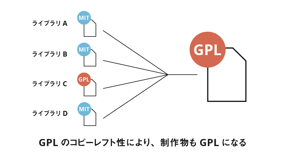 MITライセンスとGPLがあった場合、GPLが派生物に適用される