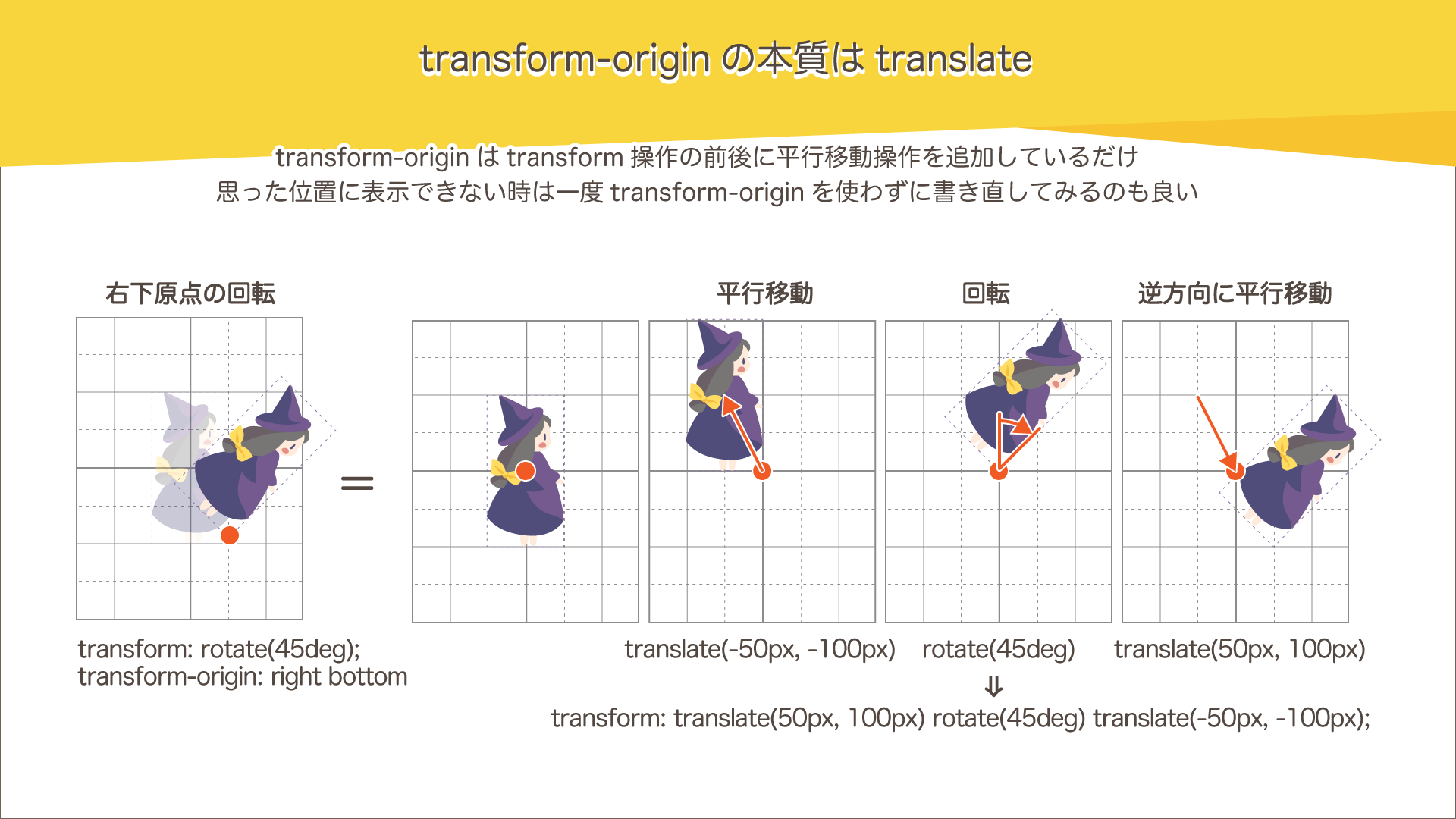 transform-originはtranslateで書き換え可能