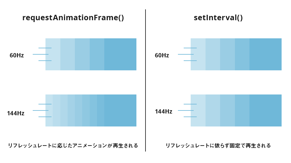 requestAnimationFrameがリフレッシュレートに応じたアニメーションに対してsetIntervalは固定フレームレートのアニメーション