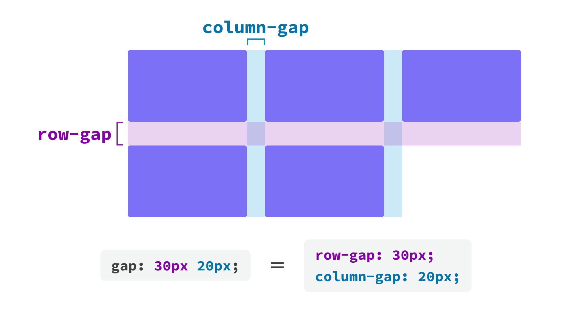 gapプロパティーが制御するアキ