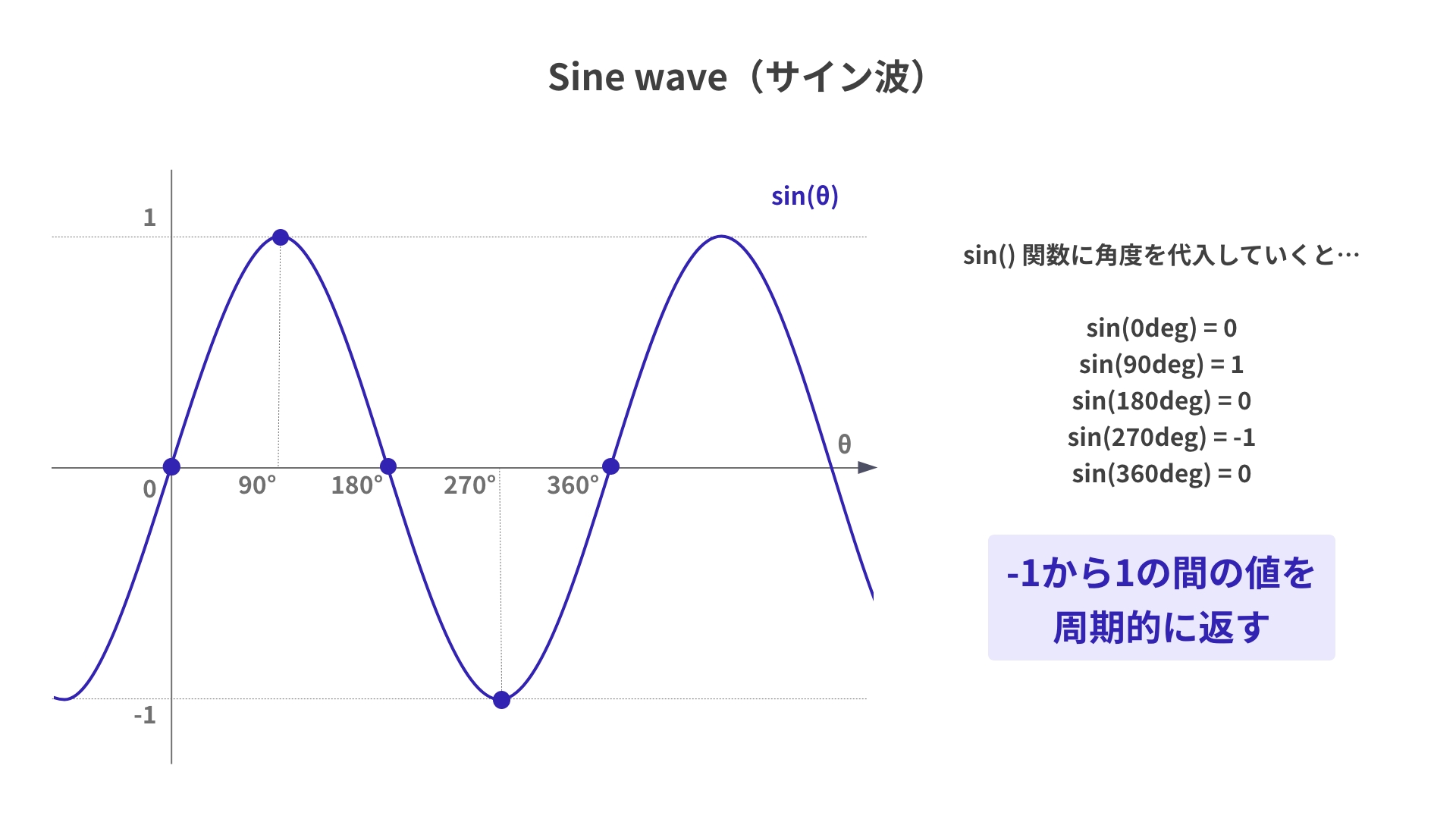 サイン波のグラフ