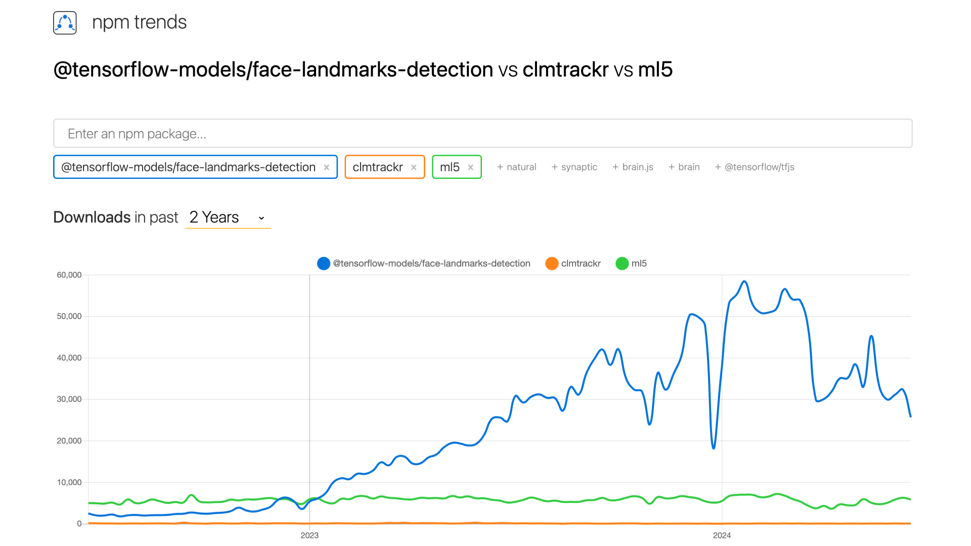 npm trendsによるTensorFlow.jsのface-landmarks-detectionモデル、clmtrackr、ml5.jsのダウンロード数の比較画像。TensorFlow.jsのダウンロード数がもっとも多い