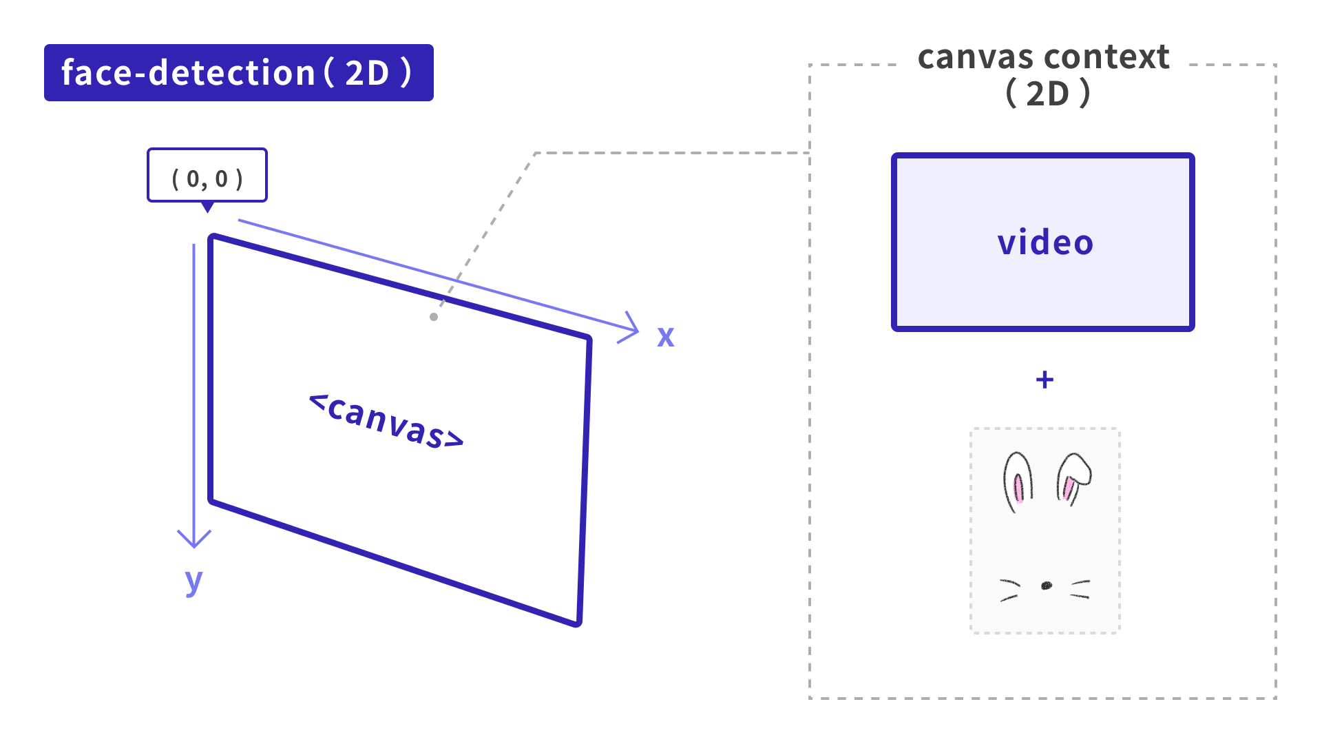 video要素とcanvas要素の描画に関するイメージ図