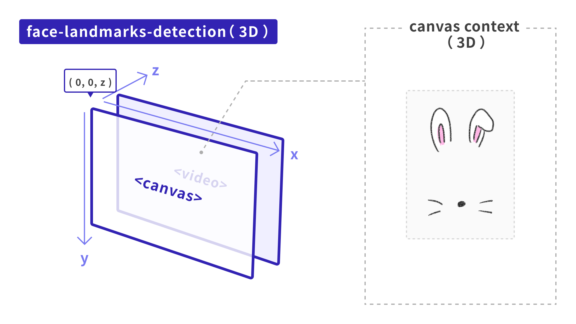 video要素とcanvas要素の描画に関するイメージ図