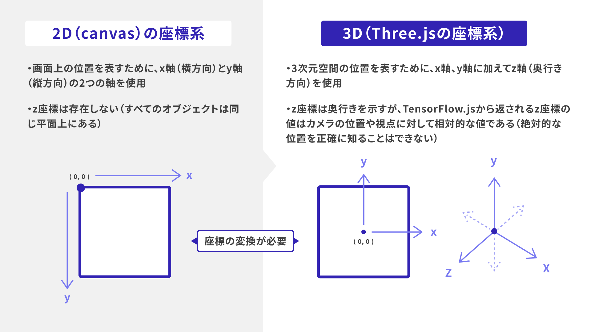 3D空間の座標系のイメージ図