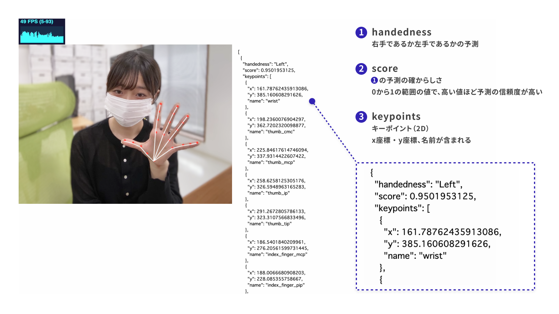 ウェブカメラで取得した人物を映したPC画面のスクリーンショット。画面の左側にはマスクをした人物が映っており、その手にはキーポイント（赤い点）が表示されている。右側には、検出された手の情報がテキスト形式で表示されている。手の情報はhandedness（右手か左手かの予測）、score（予測の信頼度）、keypoints（キーポイント2D）、keypoints3D（キーポイント3D）が含まれる配列。