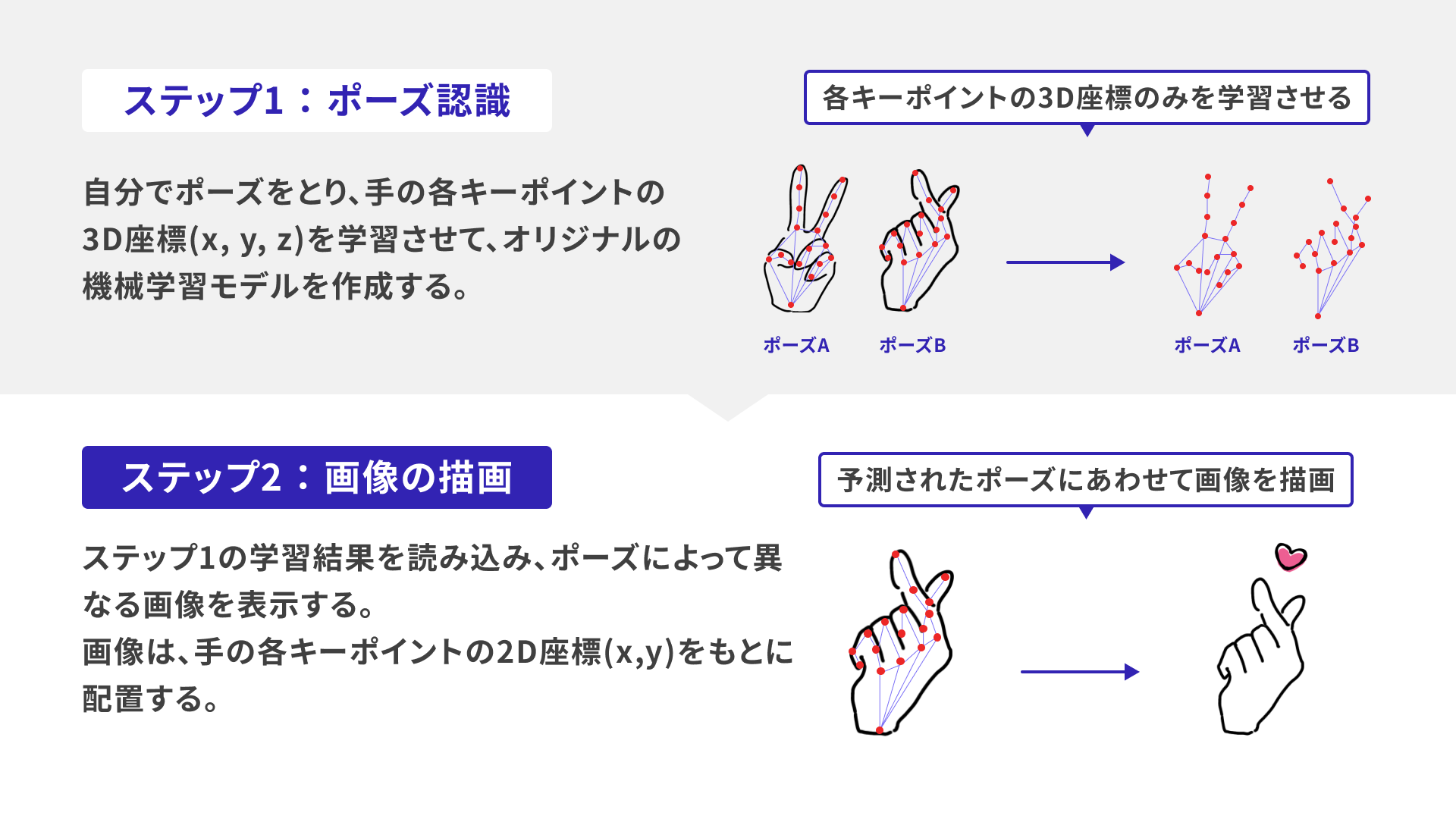 ステップ1では、自分でポーズをとり、手の各キーポイントの3D座標(x, y, z)を学習させて、オリジナルの機械学習モデルを作成する。ステップ2では、ステップ1の学習結果を読み込み、ポーズによって異なる画像を表示する。画像は、手の各キーポイントの2D座標(x,y)をもとに配置する。