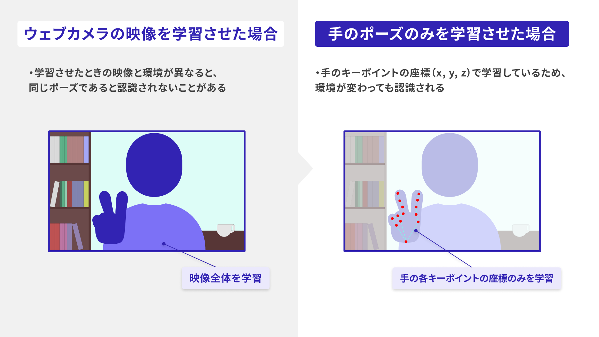 ウェブカメラの映像を学習させた場合：学習させたときの映像と環境が異なると、同じポーズであると認識されないことがある。手のポーズのみを学習させた場合：手のキーポイントの座標（x, y, z）で学習しているため、環境が変わっても認識される。