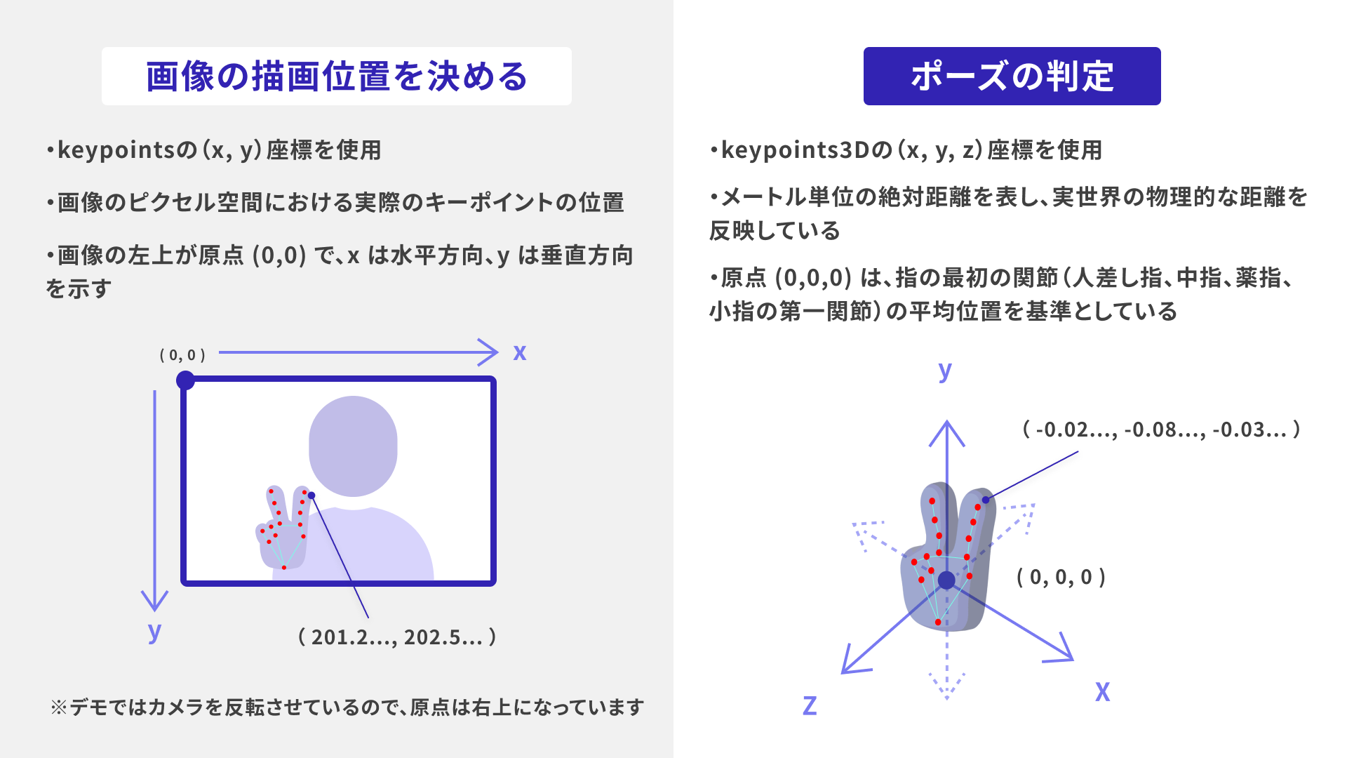 画像の描画位置を決めるときはkeypointsの（x, y）座標を使用。これは画像のピクセル空間における実際のキーポイントの位置。画像の左上が原点 (0,0) で、x は水平方向、y は垂直方向を示す。ポーズの判定には、keypoints3Dの（x, y, z）座標を使用。これはメートル単位の絶対距離を表し、実世界の物理的な距離を反映している。原点 (0,0,0) は、指の最初の関節（人差し指、中指、薬指、小指の第一関節）の平均位置を基準としている。