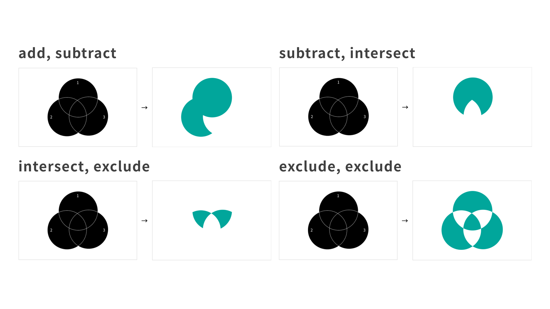 三つ巴の円をそれぞれ、addとsubtract、subtractとintersect、intersectとexclude、excludeとexcludeでマスクした結果