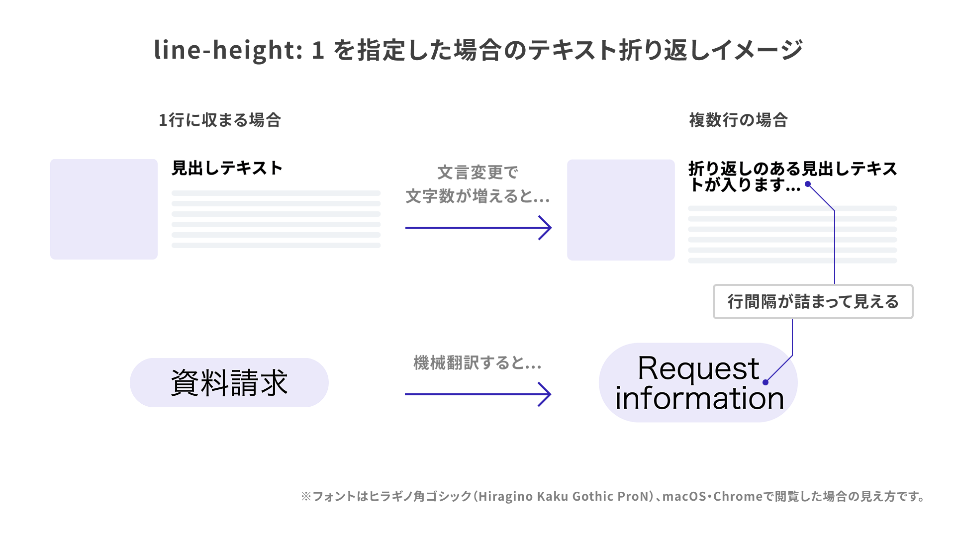 line-height: 1 を指定した場合のテキスト折り返し表示例