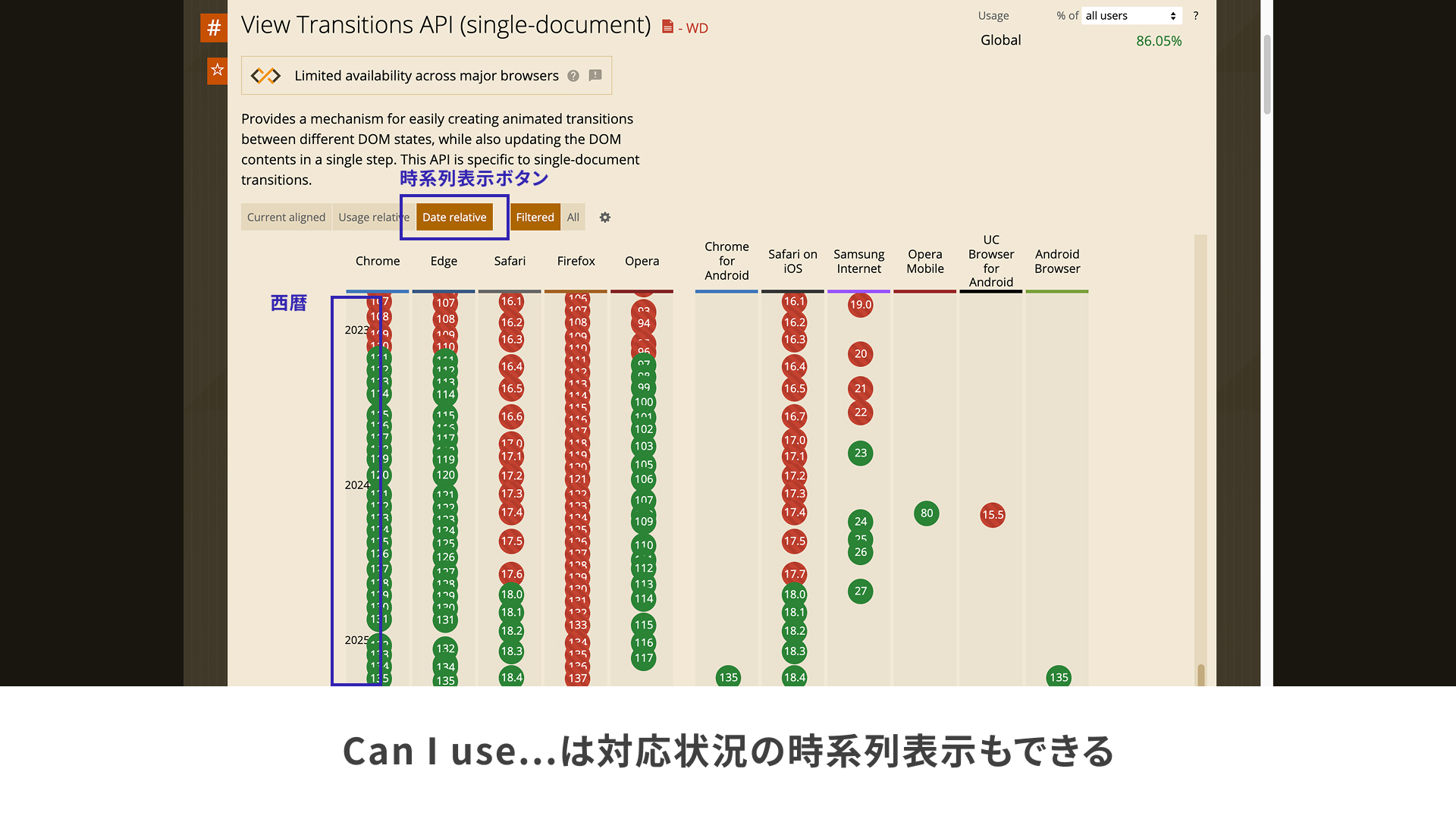 対応状況をブラウザのバージョンと時系列で表している
