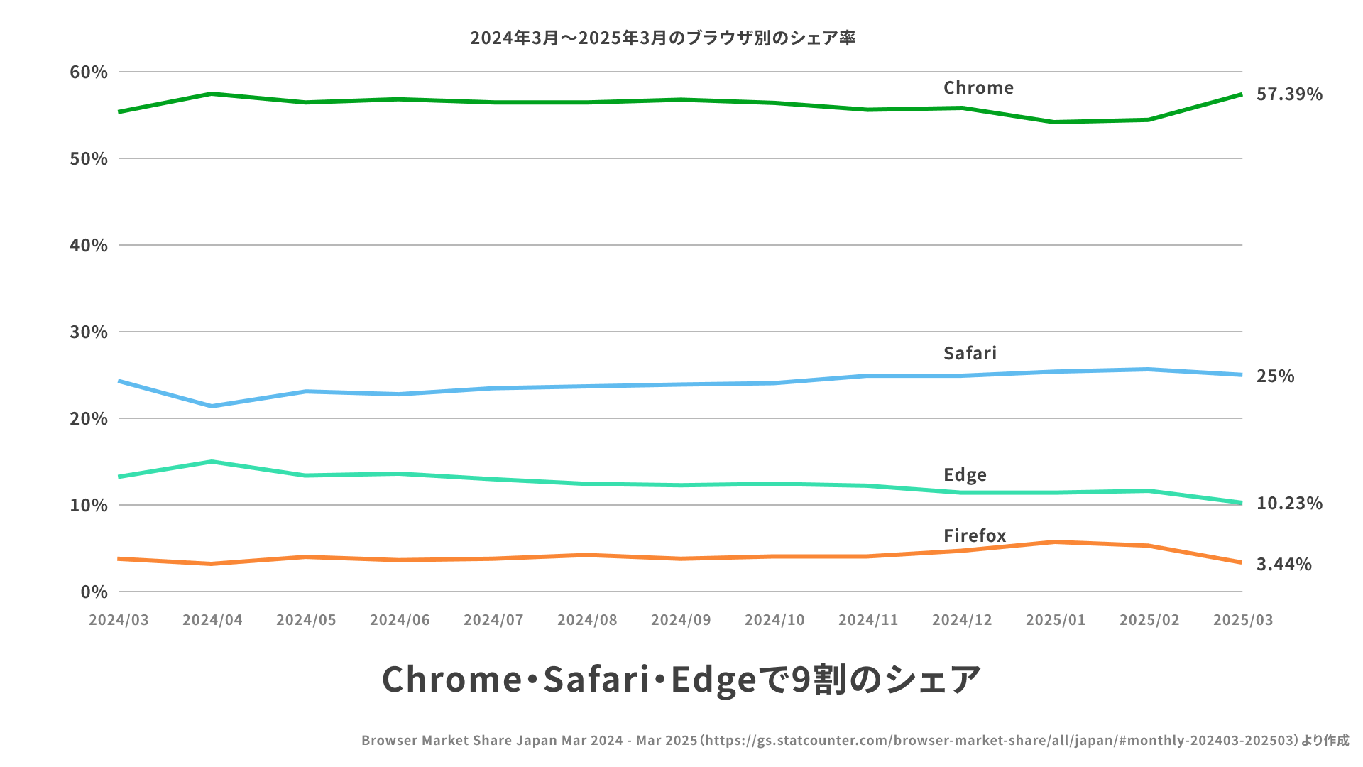 2024年3月〜2025年3月のブラウザ別のシェア率。2025年3月時点ではChromeが57.39%、Safariが25%、Edgeが10.23%、Firefoxが3.44％となっている