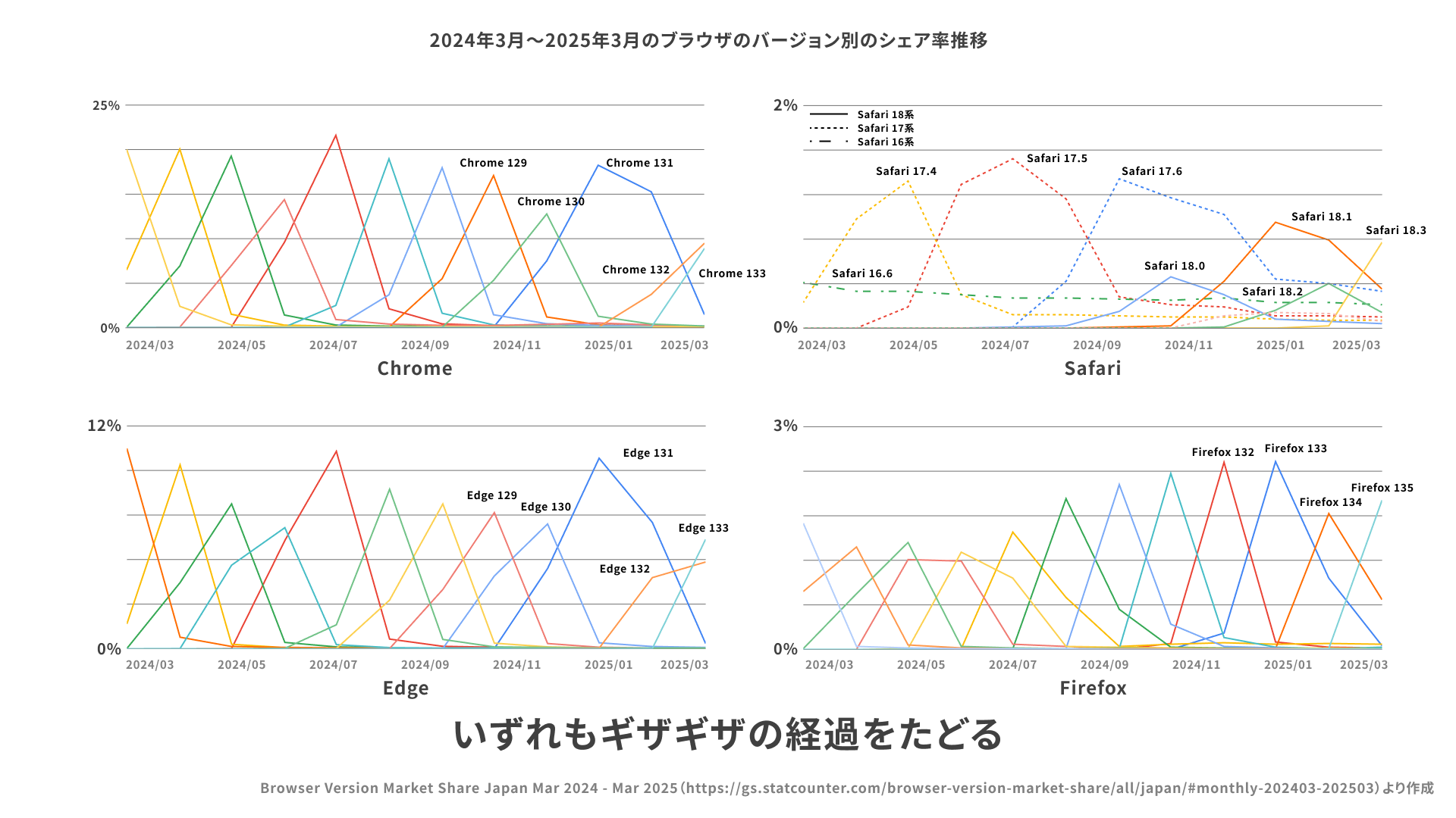 2024年3月〜2025年3月のブラウザのバージョン別のシェア率推移。いずれのブラウザもブラウザごとにギザギザのグラフになっている。