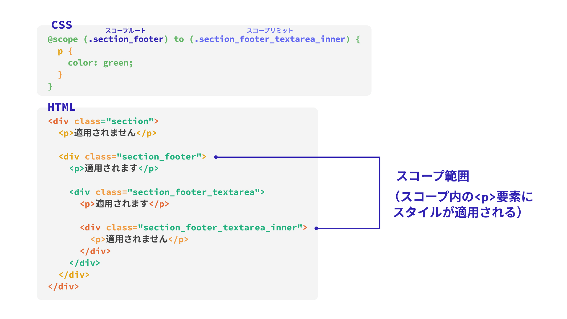 CSSの@scopeルールとHTML構造を使って、スタイルのスコープ範囲を視覚的に示した図。上部にはCSSコードがあり、@scope (.section_footer) to (.section_footer_textarea_inner) の範囲内で p 要素に color: green が適用されることを示している。下部には対応するHTML構造があり、.section_footer から .section_footer_textarea_inner までの範囲にある <p> 要素にスタイルが適用されることが、矢印と「スコープ範囲（スタイルが適用される）」という注釈で示されている。スコープ外の <p> 要素にはスタイルが適用されないことが色の違いで明示されている。