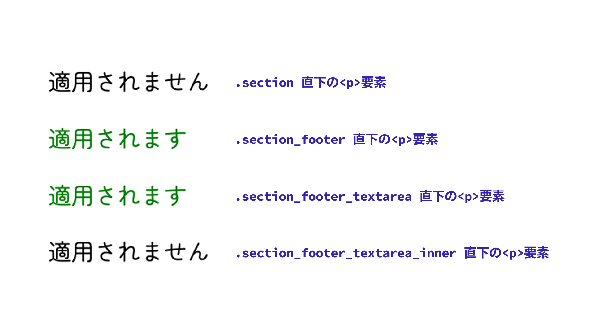 CSSの@scopeルールにおけるスタイルの適用範囲を示す比較図。左側には『適用されません』『適用されます』の文字が並び、それぞれ黒または緑色で表示されている。右側には各テキストがどのHTML構造の要素に対応するかを示すクラス名付きの説明があり、.section、.section_footer、.section_footer_textarea、.section_footer_textarea_inner の順に示されている。.section_footer から .section_footer_textarea_inner までがスコープとして指定されているため、.section_footer および .section_footer_textarea にある <p> 要素にはスタイル（緑色）が適用され、スコープ外の .section や .section_footer_textarea_inner の <p> 要素には適用されていないことが視覚的に示されている。