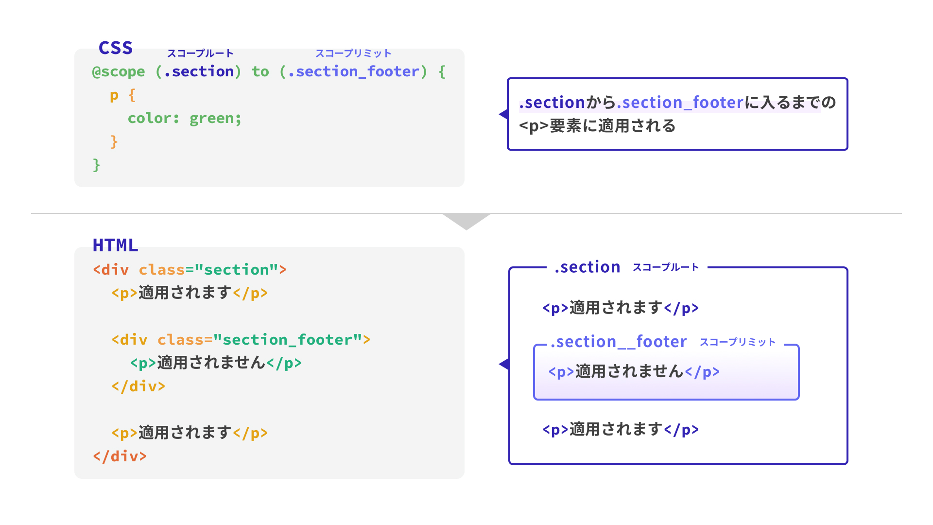 CSSの@scopeルールによるスコープのルートとリミットの設定例を示す図。上部にはCSSコードがあり、@scope (.section) to (.section_footer) の範囲内で <p> 要素に color: green が適用されることを示している。右には『.section から .section_footer に入るまでの <p> 要素に適用される』という注釈がある。下部には対応するHTML構造があり、.section に含まれる最初の <p> と最後の <p> はスコープ内であるためスタイルが適用され、.section_footer 内の <p> はスコープリミットに到達しているためスタイルが適用されないことが示されている。図の右側では、スコープのルートとリミットを可視化するために枠線とラベルが用いられており、適用される範囲とされない範囲を視覚的に区別できる構成になっている。