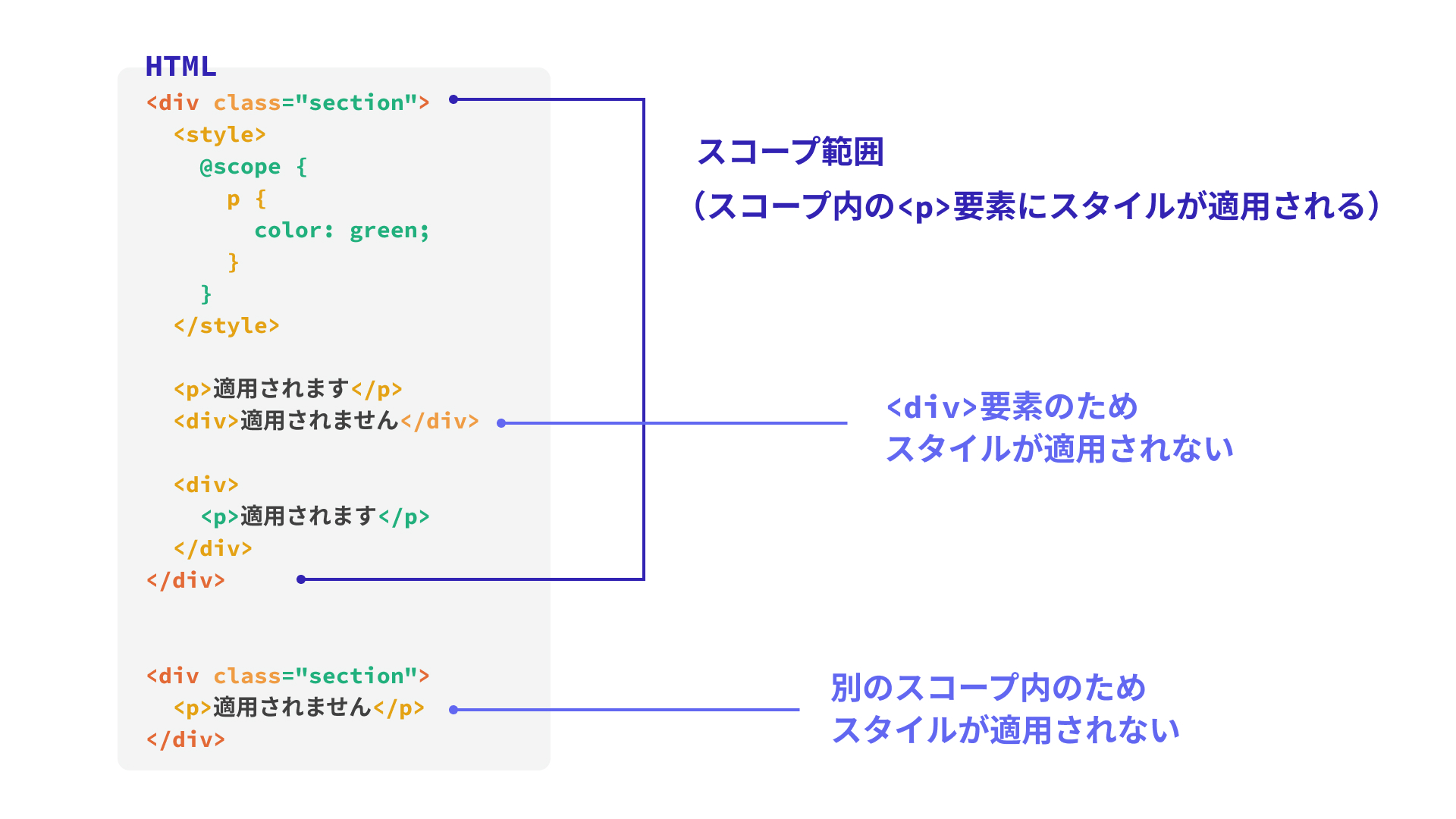 HTML内の<style>要素で@scopeを使用し、親要素である<div class='section'>をスコープとしてp要素のみにスタイル（color: green;）を適用している例。上部の<div class='section'>内にある<p>タグにはスタイルが適用されており、<div>タグや別の<section>内の<p>タグには適用されていない。矢印と注釈で、スコープの範囲と、どの要素にスタイルが適用されるか・されないかが説明されている。スコープ内のp要素にはスタイルが適用され、div要素やスコープ外の同名クラス要素内のpタグにはスタイルが適用されないことが示されている。