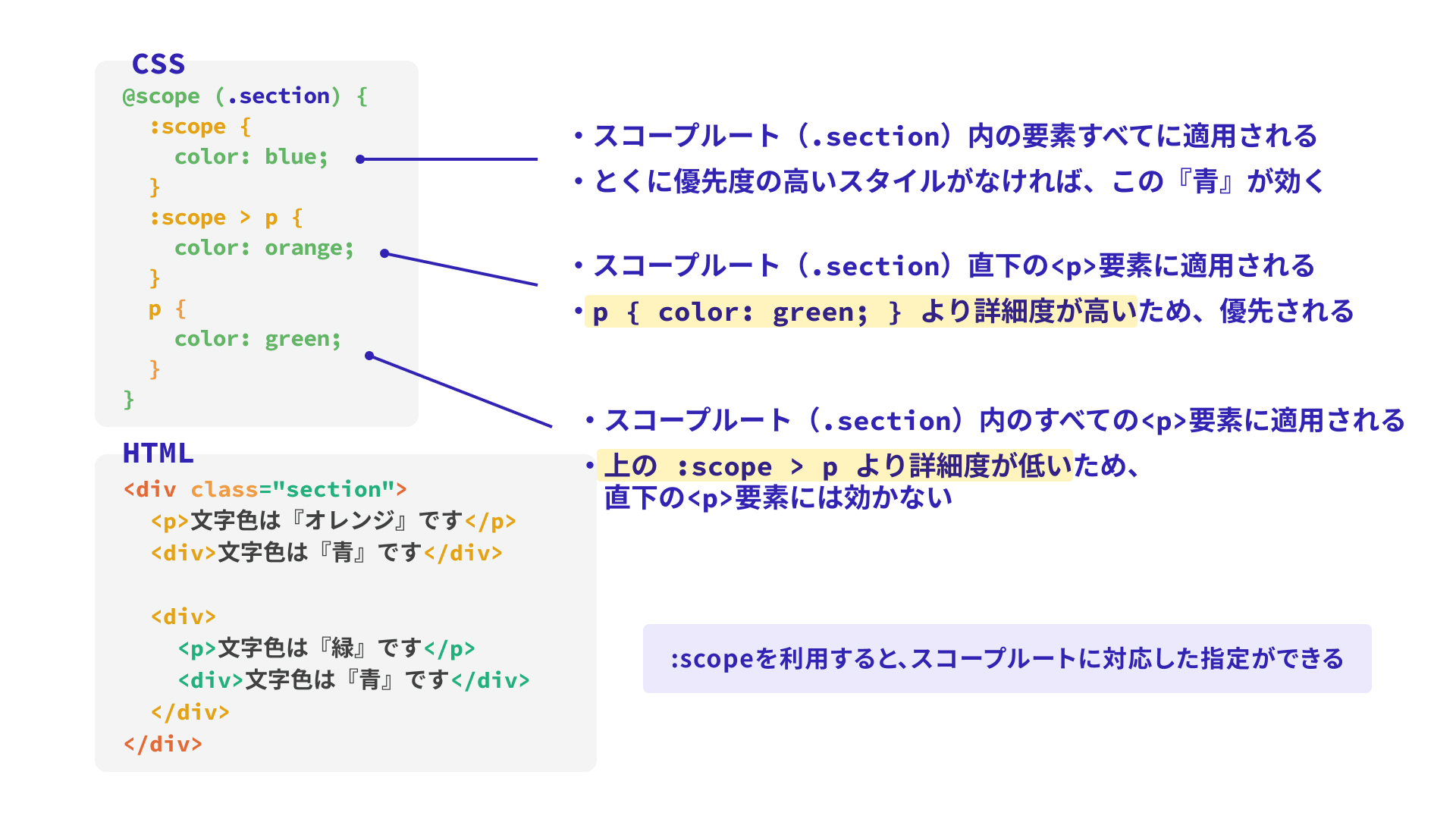 HTML, CSSコードと説明文を記載した画像。 p { color: green } と :scope > p { color: orange } の2種類の指定があるが、後者のほうが詳細度が高いため指定が優先されることを示している。