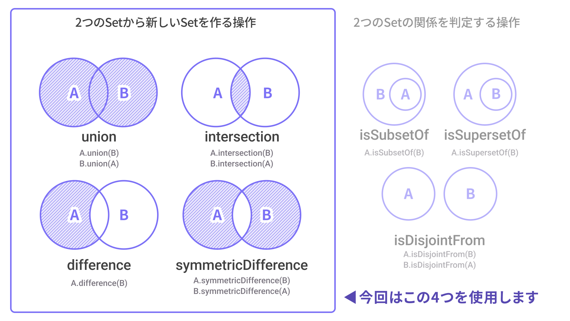 この作例で使用するSetの集合演算メソッド