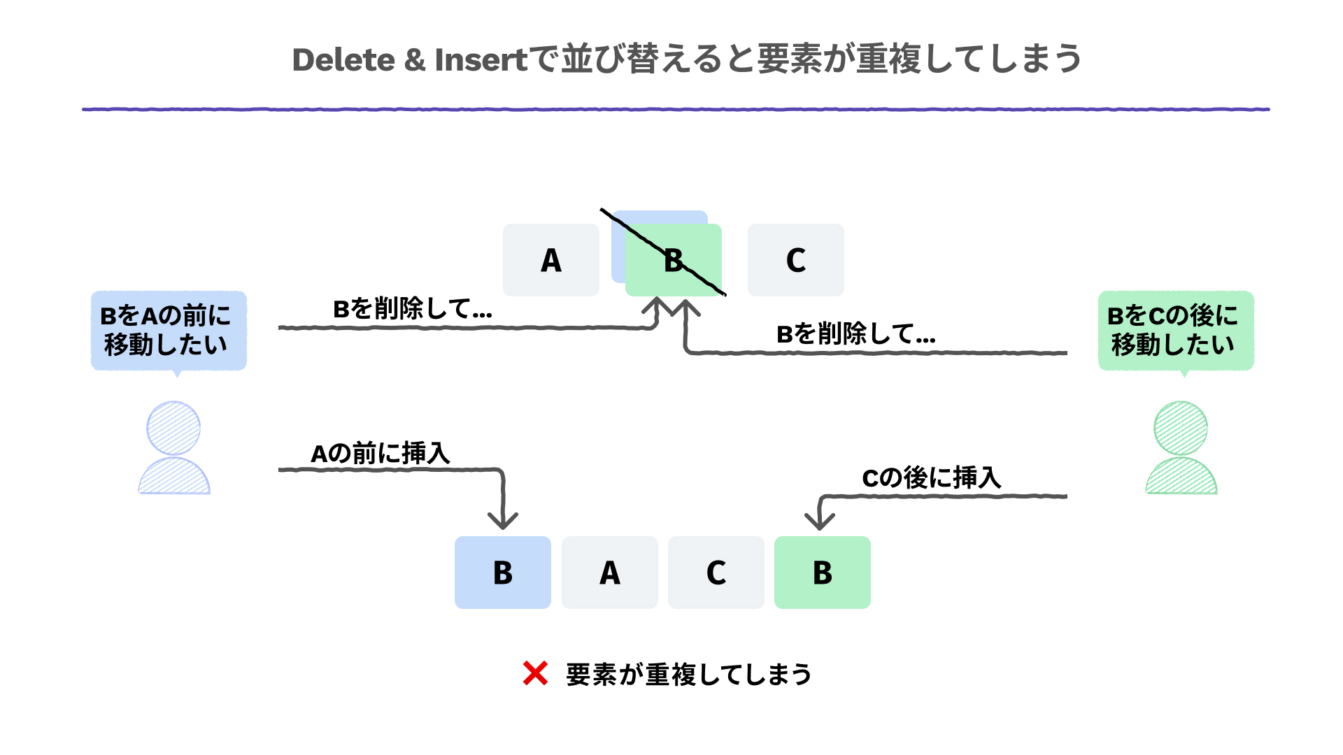 Delete & Insertで要素が重複する例