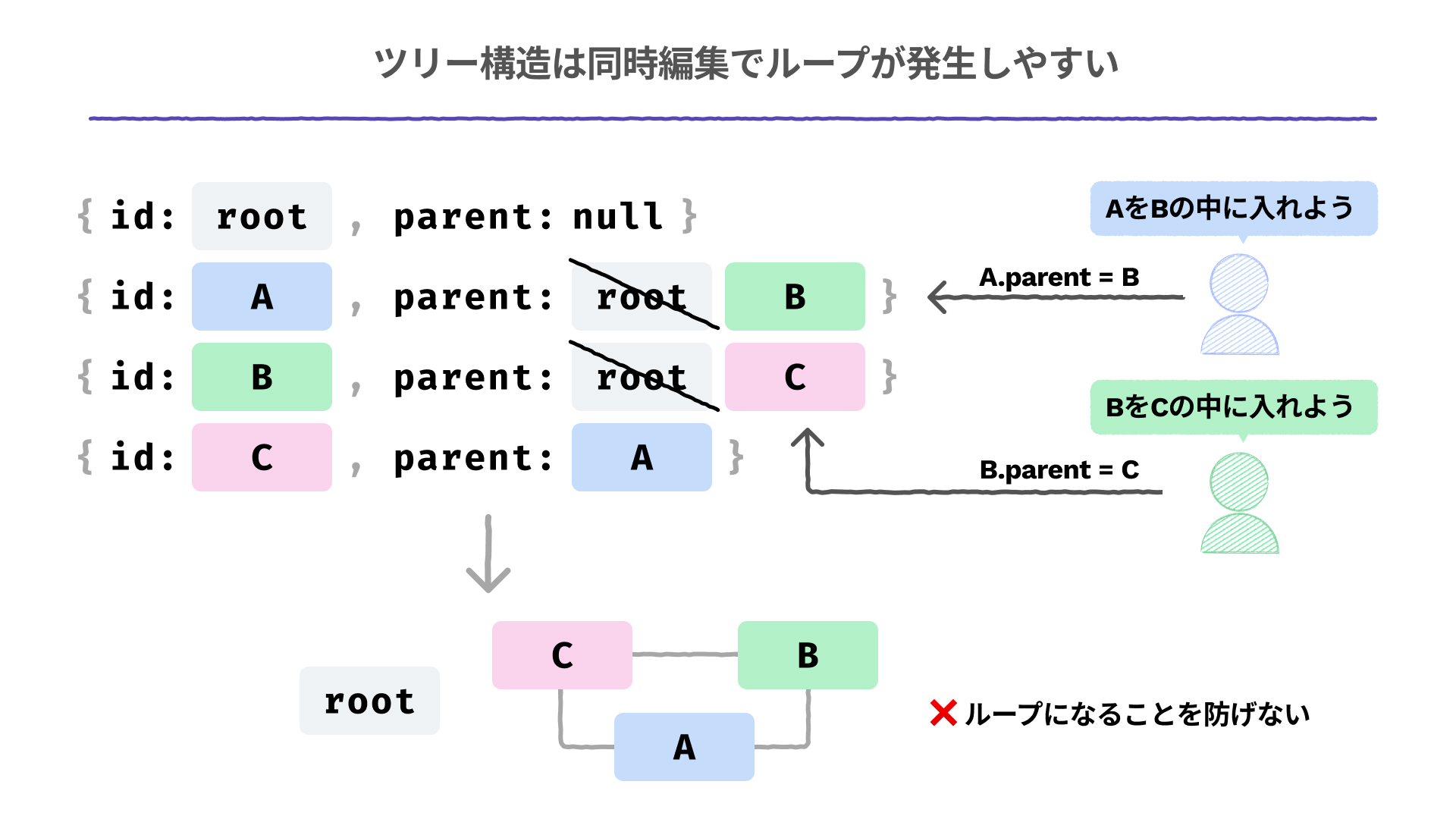同時編集でループが発生する例